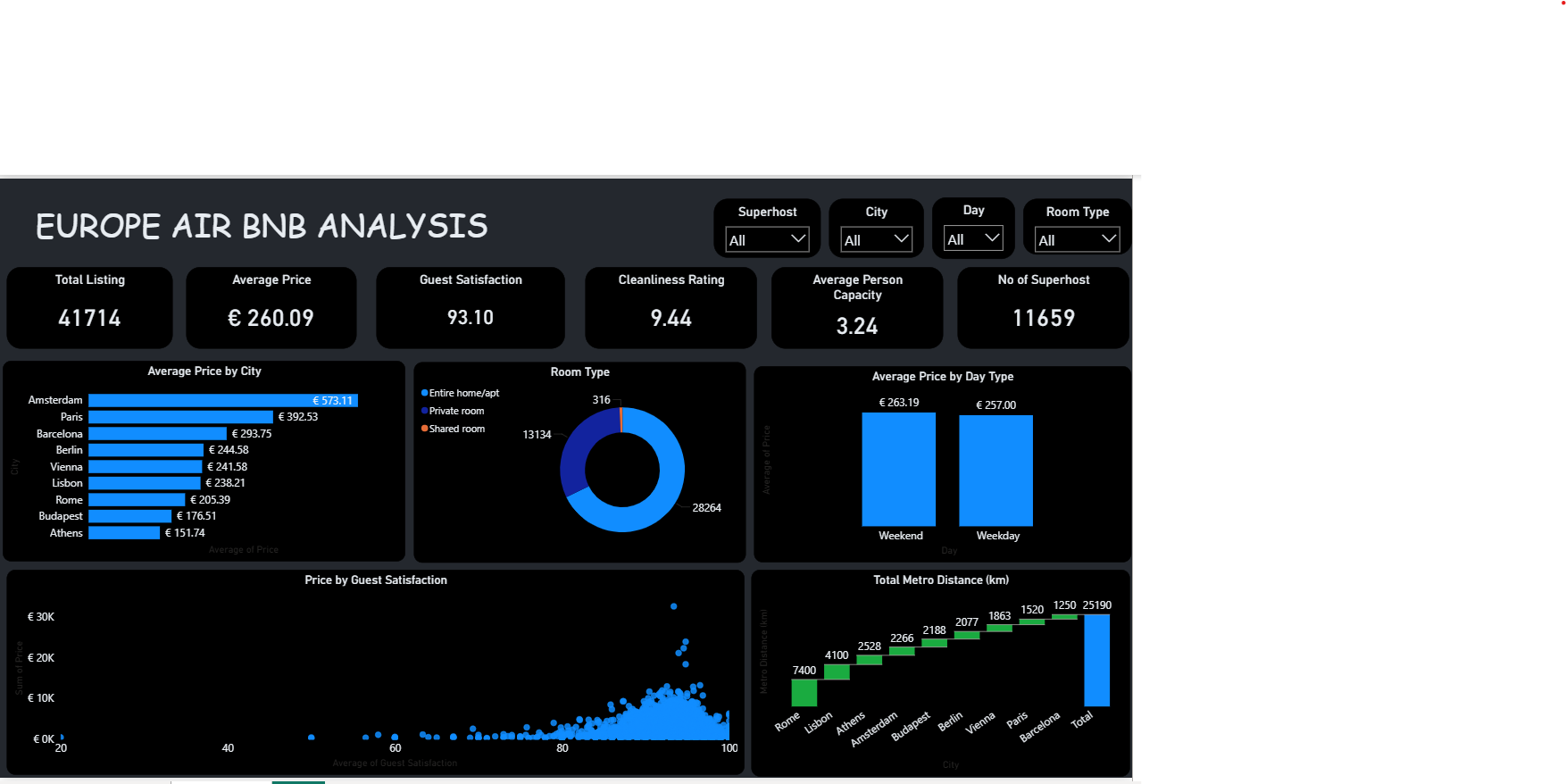 Europe Airbnb Analysis