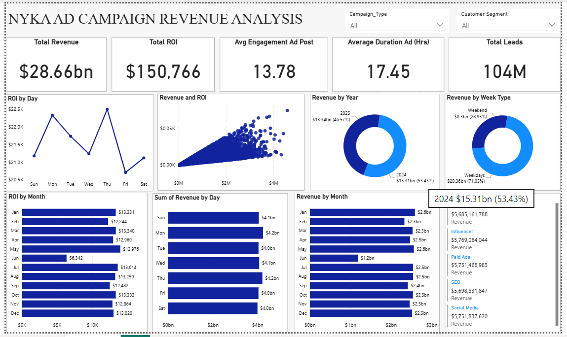 Nykaa Ad Campaign Revenue Analysis